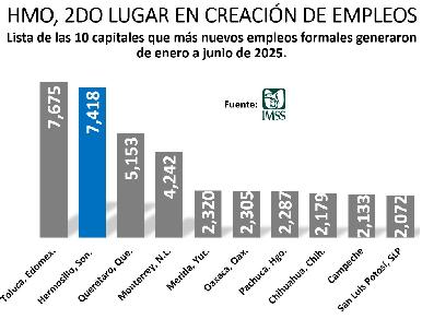 Hermosillo entre las principales ciudades líderes en generación de empleos en el país