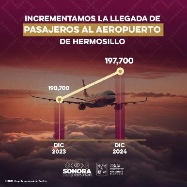 Con promoción turística Gobernador Durazo logra incremento de pasajeros en aeropuerto de Hermosillo