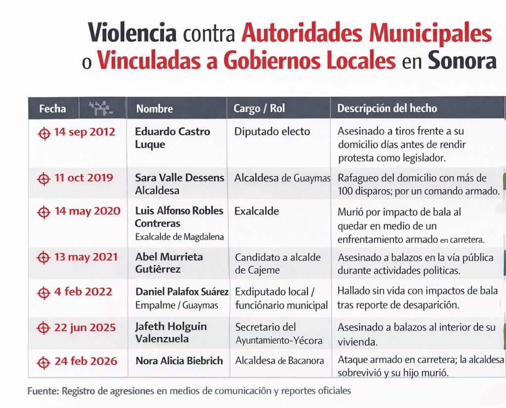 Violencia política en Sonora: 14 años de atentados, asesinatos y ataques a autoridades