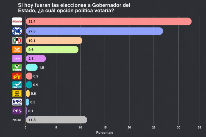 Encuesta México Elige muestra intención de voto para la gubernatura de Sonora 2027
