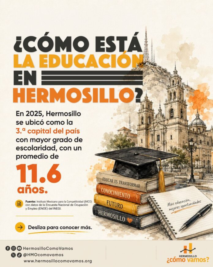 Hermosillo destaca entre las capitales con mayor nivel de escolaridad en México