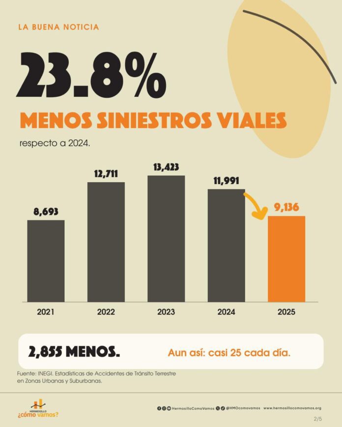 Siniestros viales en Hermosillo disminuyen 23.8 por ciento durante 2025